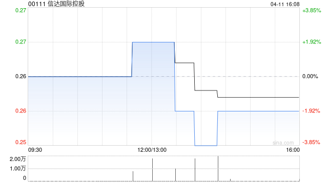 信达国际控股购买本金总额为450万美元的债券  第1张