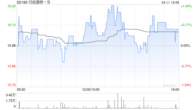 归创通桥-B4月11日斥资66.6万港元回购4.15万股  第1张