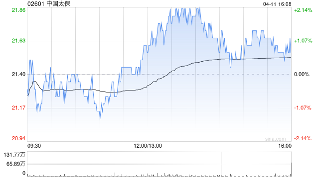 中国太保:太平洋人寿保险一季度累计原保险保费收入1002.15亿元 同比增长9.3%  第1张 中国太保:太平洋人寿保险一季度累计原保险保费收入1002.15亿元 同比增长9.3%  第1张
