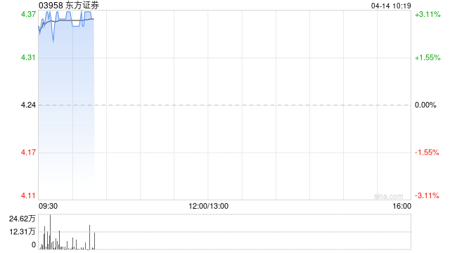 东方证券一季度归母净利润约14.36亿元 同比增长62.08%  第1张 东方证券一季度归母净利润约14.36亿元 同比增长62.08%  第1张
