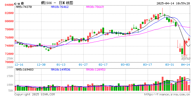 光大期货:4月14日有色金属日报  第2张 光大期货:4月14日有色金属日报  第2张