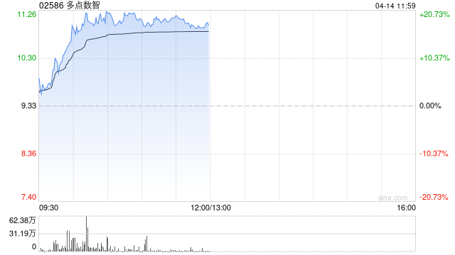 零售股早盘走势强劲 多点数智涨超18%老铺黄金涨超10%  第1张