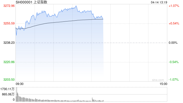 午评:沪指半日涨0.86% 海南概念股领涨两市  第1张 午评:沪指半日涨0.86% 海南概念股领涨两市  第1张