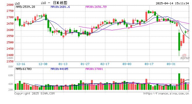 A股三大指数五连涨，北证50涨近2%，连续2交易日成交额不足1.5万亿！股指期货窄幅震荡，IH主力合约涨0.43%  第1张