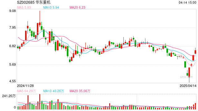 屡玩资本运作的华东重机:年报扭亏之下含多重隐忧  第1张 屡玩资本运作的华东重机:年报扭亏之下含多重隐忧  第1张