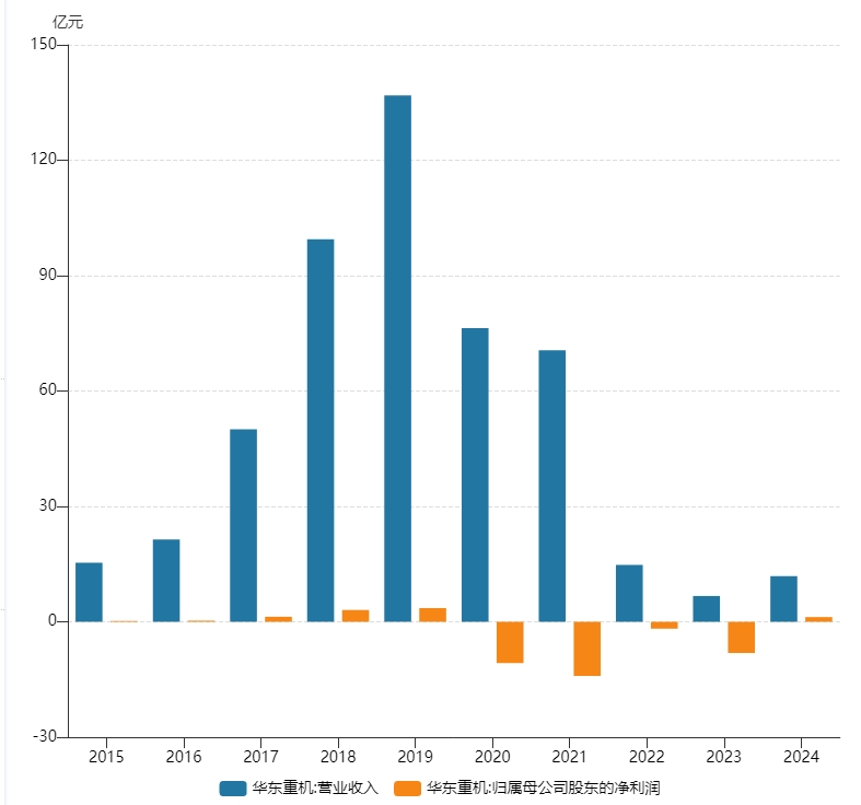 屡玩资本运作的华东重机:年报扭亏之下含多重隐忧  第2张 屡玩资本运作的华东重机:年报扭亏之下含多重隐忧  第2张