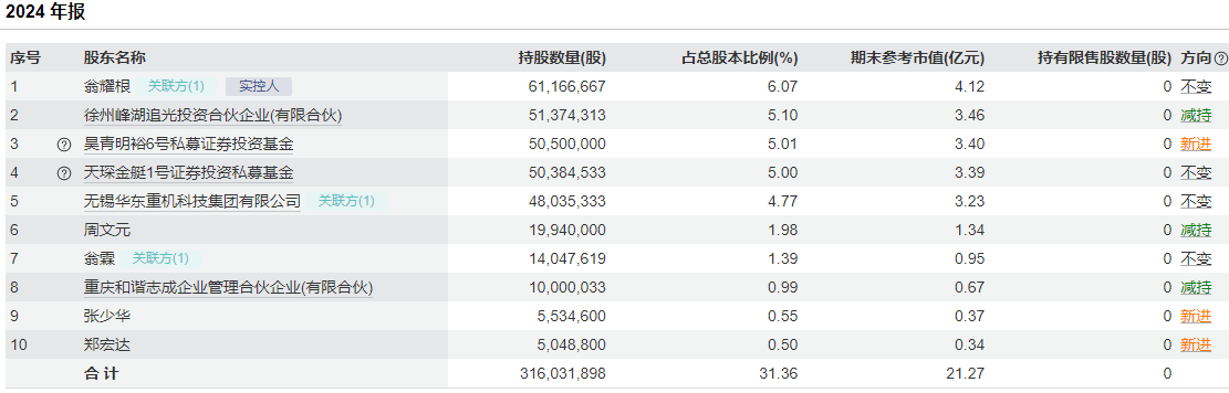 屡玩资本运作的华东重机:年报扭亏之下含多重隐忧  第5张 屡玩资本运作的华东重机:年报扭亏之下含多重隐忧  第5张