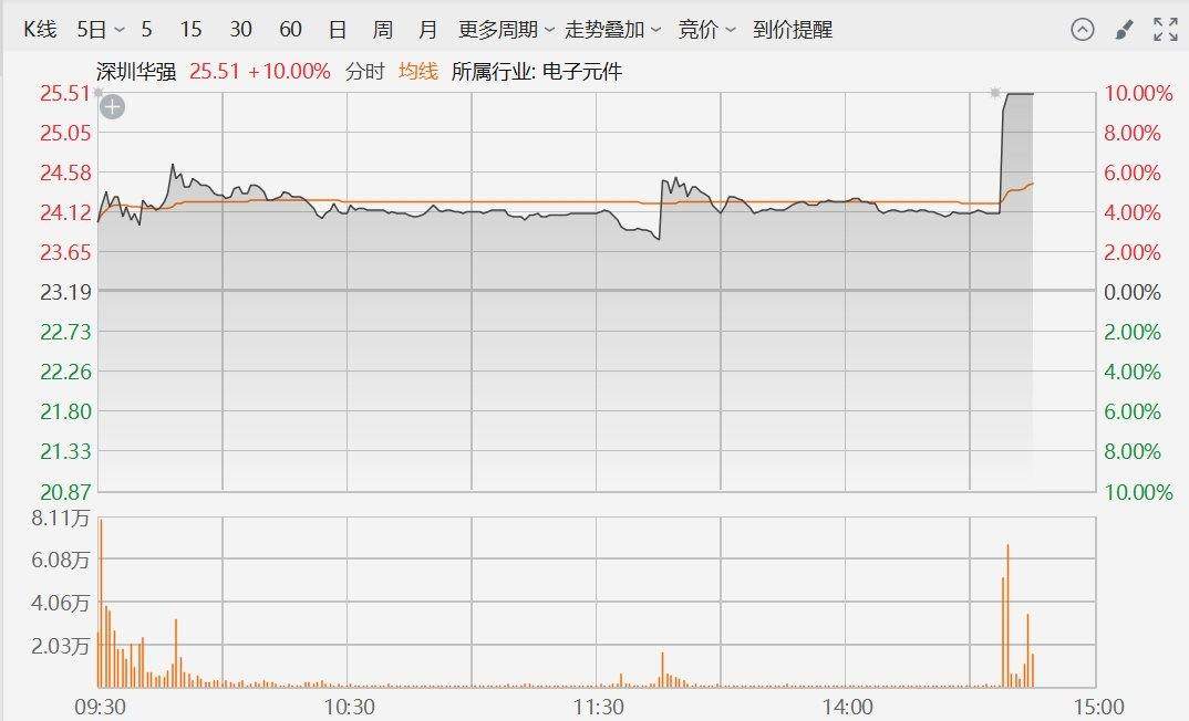 深圳华强直线拉升封涨停板！深圳华强：一季度净利为9644万元-1.15亿，同比预增68%-100%  第1张