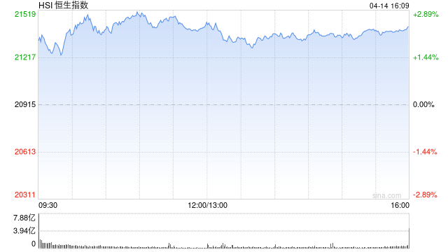 收评：港股恒指涨2.4% 科指涨2.34% 生物医药股齐涨  第2张
