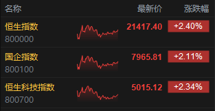 收评：港股恒指涨2.4% 科指涨2.34% 生物医药股齐涨  第3张
