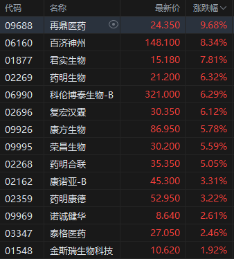 收评：港股恒指涨2.4% 科指涨2.34% 生物医药股齐涨  第4张