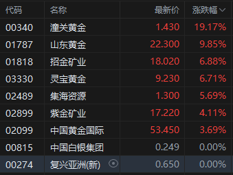 收评：港股恒指涨2.4% 科指涨2.34% 生物医药股齐涨  第5张