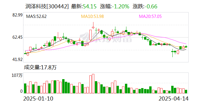 5亿-10亿元回购：润泽科技周超男押注AIDC  第1张