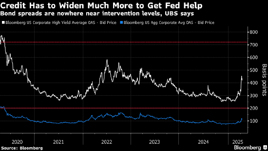 瑞银:信用市场仍需进一步动荡 美联储才会出手干预  第1张 瑞银:信用市场仍需进一步动荡 美联储才会出手干预  第1张