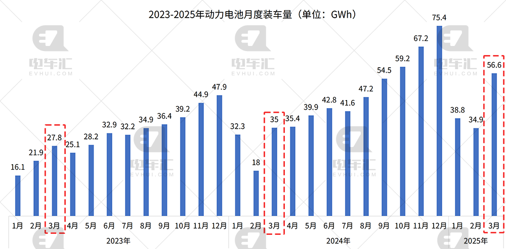 3月电池装车量：宁德时代23.84GWh、比亚迪13.79GWh、中创新航2.9GWh  第1张