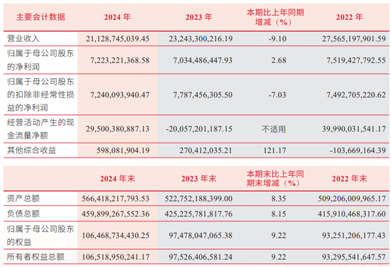 营收连降三年|中信建投证券  第1张 营收连降三年|中信建投证券  第1张