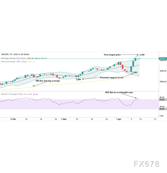 美元作为避险资产的地位正被黄金超越?  第2张 美元作为避险资产的地位正被黄金超越?  第2张