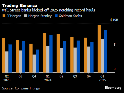 华尔街单季股票交易收入创纪录之后 盛宴仍在延续  第1张 华尔街单季股票交易收入创纪录之后 盛宴仍在延续  第1张