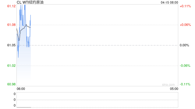 夜盘油价回吐日内涨幅,油价在悲观预期下艰难修复  第2张 夜盘油价回吐日内涨幅,油价在悲观预期下艰难修复  第2张