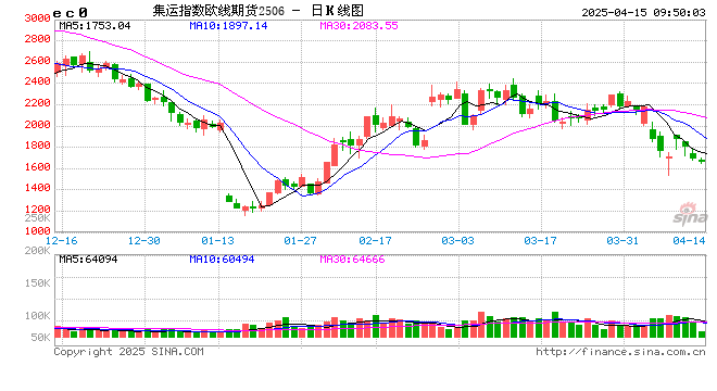 开盘|国内期货主力合约涨跌不一 集运欧线跌超3%  第2张