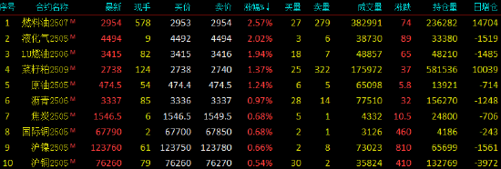 开盘|国内期货主力合约涨跌不一 集运欧线跌超3%  第3张