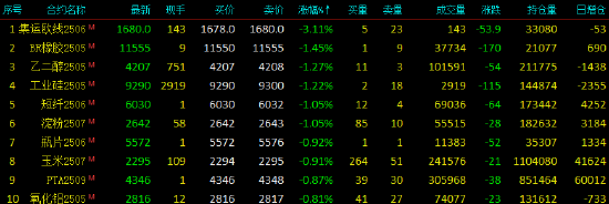 开盘|国内期货主力合约涨跌不一 集运欧线跌超3%  第4张