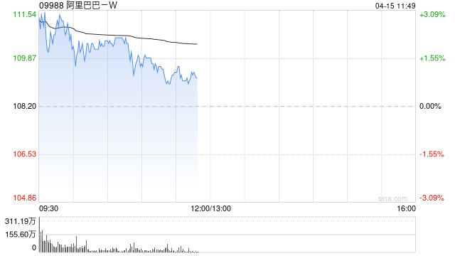 建银国际：降阿里巴巴-W目标价至169.1港元 维持“跑赢大市”评级  第1张
