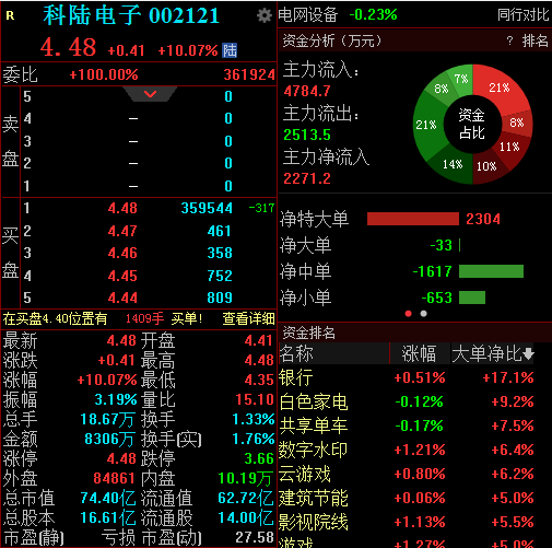 一季度净利润同比增857%,科陆电子早盘拉升涨停  第1张 一季度净利润同比增857%,科陆电子早盘拉升涨停  第1张