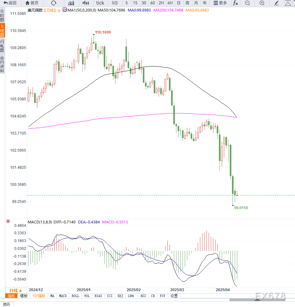 美元指数低位震荡,止跌之后或将超跌反弹  第2张 美元指数低位震荡,止跌之后或将超跌反弹  第2张