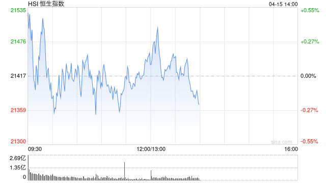 午评：港股恒指涨0.19% 科指跌0.91% 映恩生物涨超127%  第2张