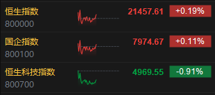 午评：港股恒指涨0.19% 科指跌0.91% 映恩生物涨超127%  第3张