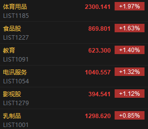 午评：港股恒指涨0.19% 科指跌0.91% 映恩生物涨超127%  第4张