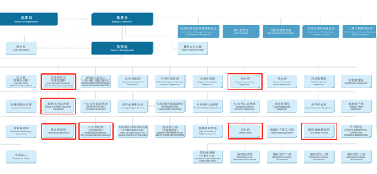 国开行中层人事调整 总行多位干部获晋升  第10张 国开行中层人事调整 总行多位干部获晋升  第10张