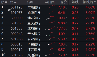 能涨抗跌，波动下稳步六连阳，解析银行韧性密码  第1张