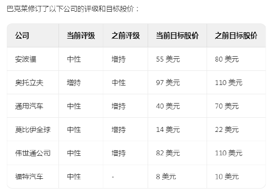 巴克莱因特朗普关税政策下调美国汽车行业评级  第1张 巴克莱因特朗普关税政策下调美国汽车行业评级  第1张