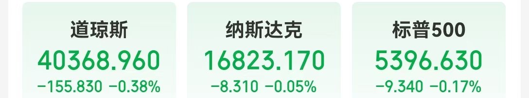 这只中概股大涨近300%！美股指数集体收跌，高盛警告：这些因素给美国和全球经济带来了重大风险  第1张