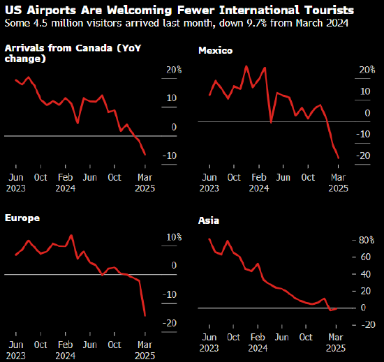 外国游客却步 美国货遭抵制 美国料蒙受千亿美元损失  第1张
