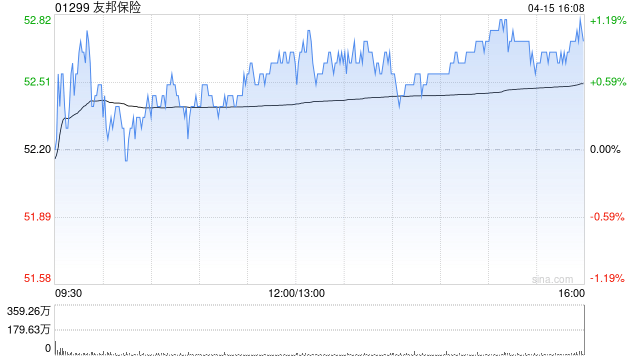 友邦保险遭小摩减持约945.11万股 每股作价约49.95港元  第1张