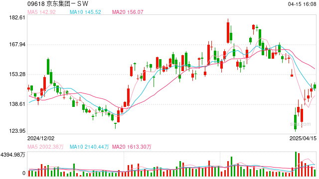 刘强东要求京东外卖利润不高于5%  第1张