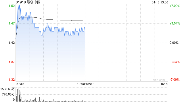 部分内房股逆势上扬 融创中国现涨近3%  第1张