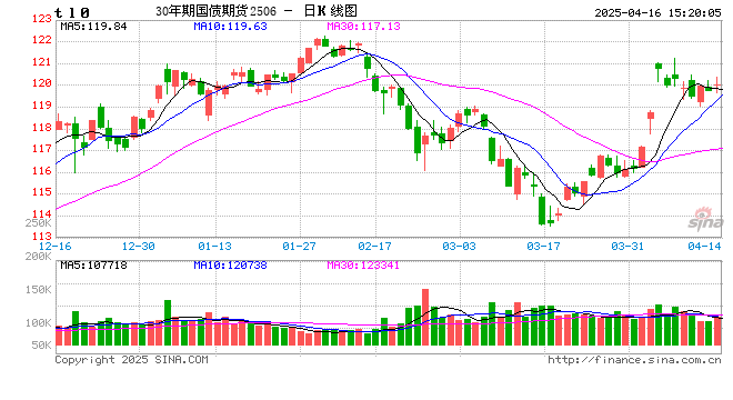 看债券资讯就上新浪财经APP:行情快人一步,数据全盘掌控  第1张 看债券资讯就上新浪财经APP:行情快人一步,数据全盘掌控  第1张