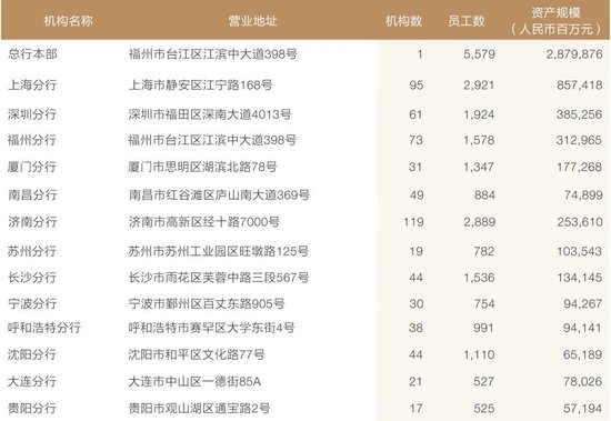 兴业银行中层人事调整 涉及多家子公司和一级分行  第15张