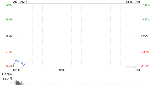 AMD：美国对MI308的出口管制可能产生高达8亿美元的费用  第1张