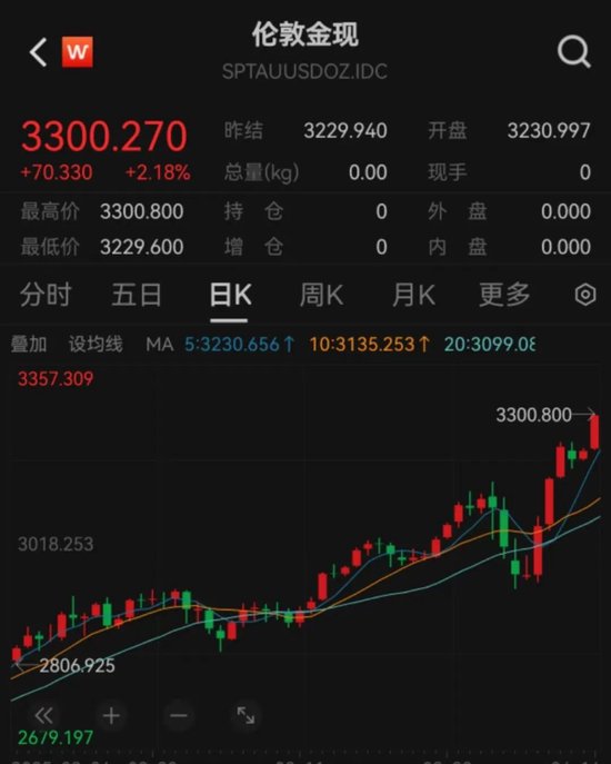 见证历史!金饰价格突破每克1000元!  第1张 见证历史!金饰价格突破每克1000元!  第1张