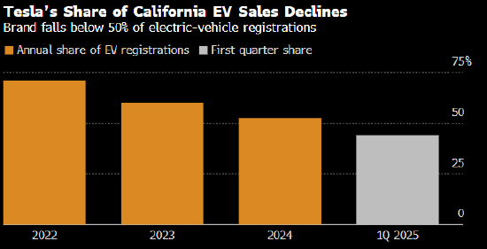 特斯拉在加州电动车市场份额跌破50% 产品老化与言论争议成主因  第1张