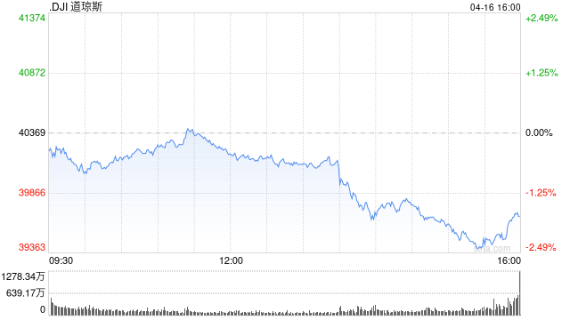 开盘：美股周三低开 英伟达拖累科技股走低  第1张