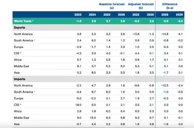 WTO最新警告：关税不确定性导致全球贸易前景“急剧恶化”，北美出口下降幅度尤其大  第1张