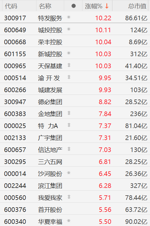 房地产出现企稳迹象！A股地产股集体走强，特发服务、城投控股、新城控股、天保基建、渝开发、城建发展涨停  第1张