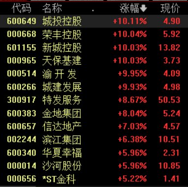 住房市场成交活跃度提升,机构:房地产板块估值随政策呵护持续修复  第1张 住房市场成交活跃度提升,机构:房地产板块估值随政策呵护持续修复  第1张