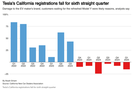“反马斯克”情绪高涨!特斯拉失守加州:电动车市占率跌破50%  第1张 “反马斯克”情绪高涨!特斯拉失守加州:电动车市占率跌破50%  第1张